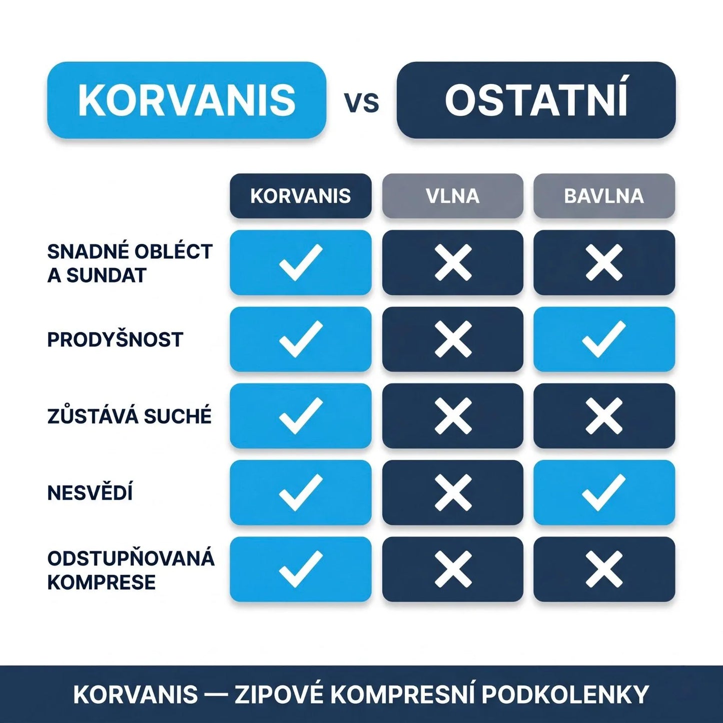 Zipové kompresní podkolenky — Korvanis